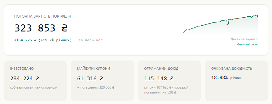 Демонстрація кабінету Інвестор24: вартість портфеля, купони, графік виплат