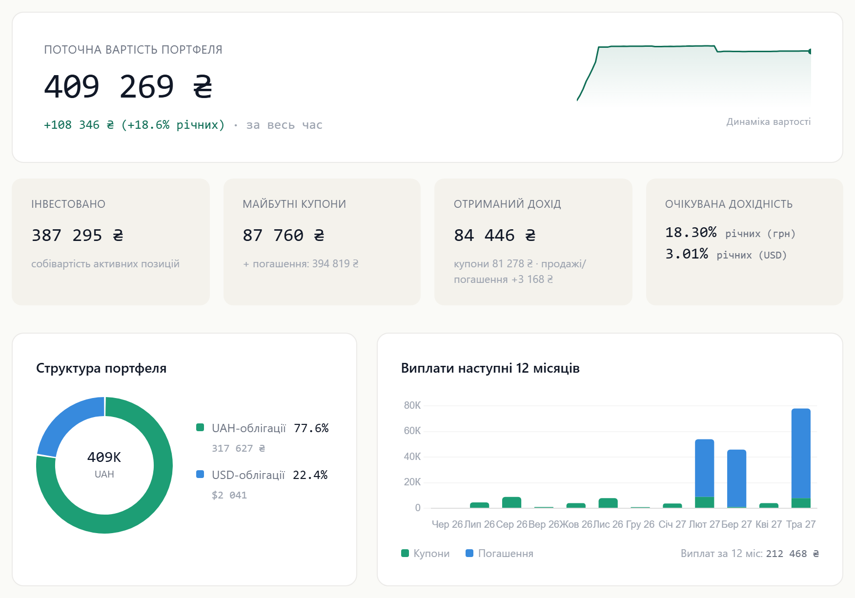 Демонстрація кабінету Інвестор24: вартість портфеля, купони, графік виплат